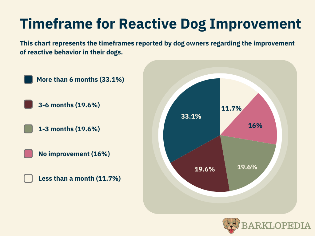 Pie chart displaying timeframe for reactive dog improvement